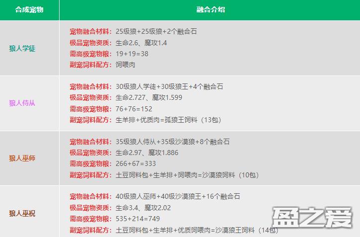 创造与魔法宠物融合表2024