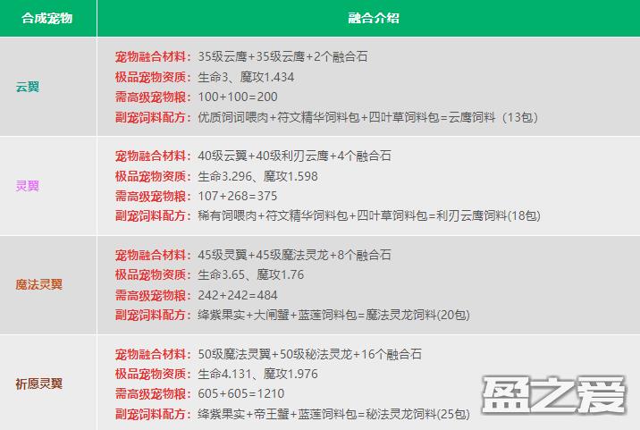 创造与魔法宠物融合表2024